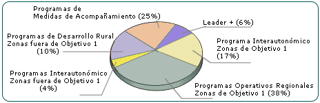 Gráfico circular
