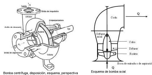 Esquemas de bombas centrífuga y axial