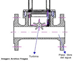 Imagen de un esquema de contador tangencial