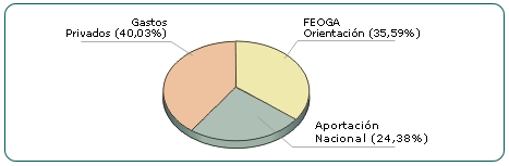 Gráfico circular