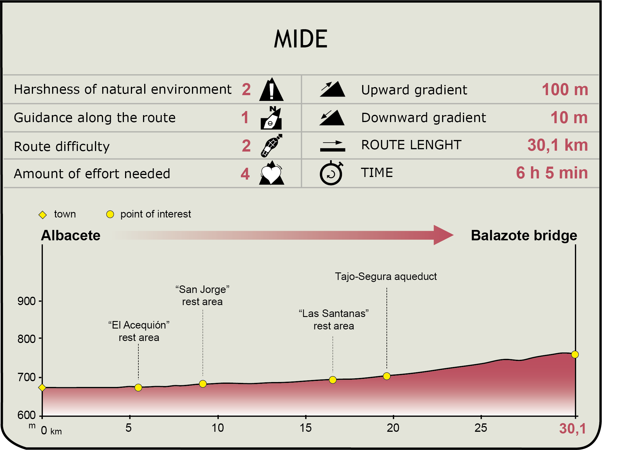 Perfil MIDE del CN de la Sierra de Alcaraz. Tramo Albacete a Balazote