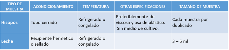 conservación muestras