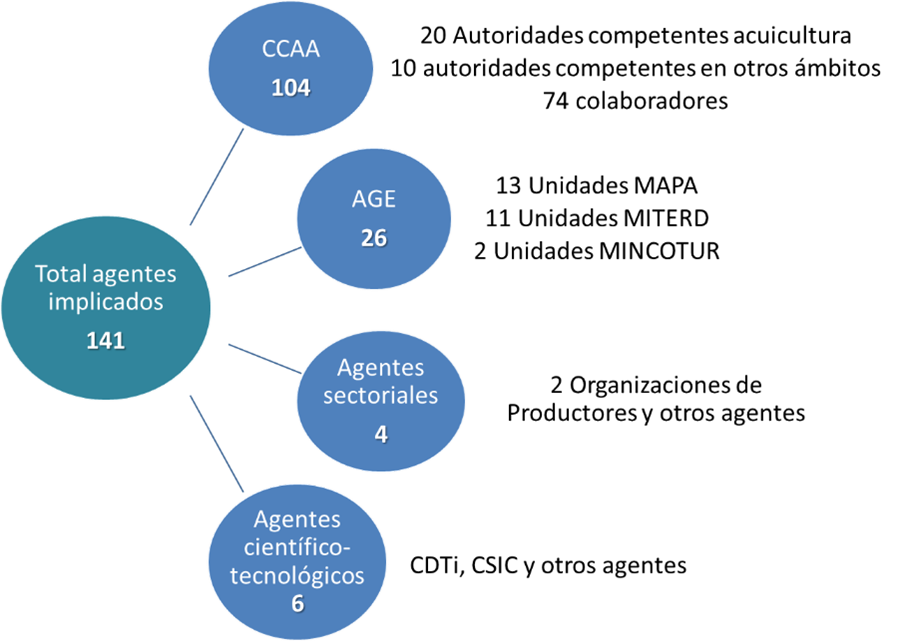 Imagen Agentes implicados