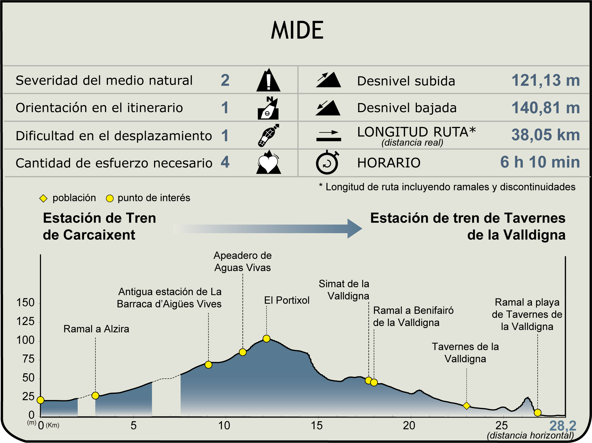 Perfil MIDE CN de l'Antic Trenet