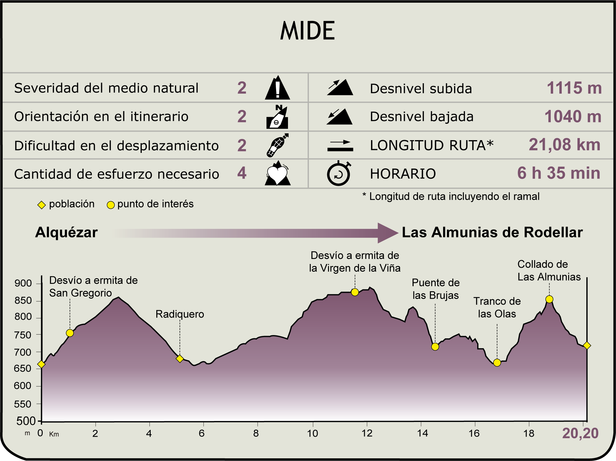 Perfil MIDE de la etapa 2 del CN del Somontano de Barbastro