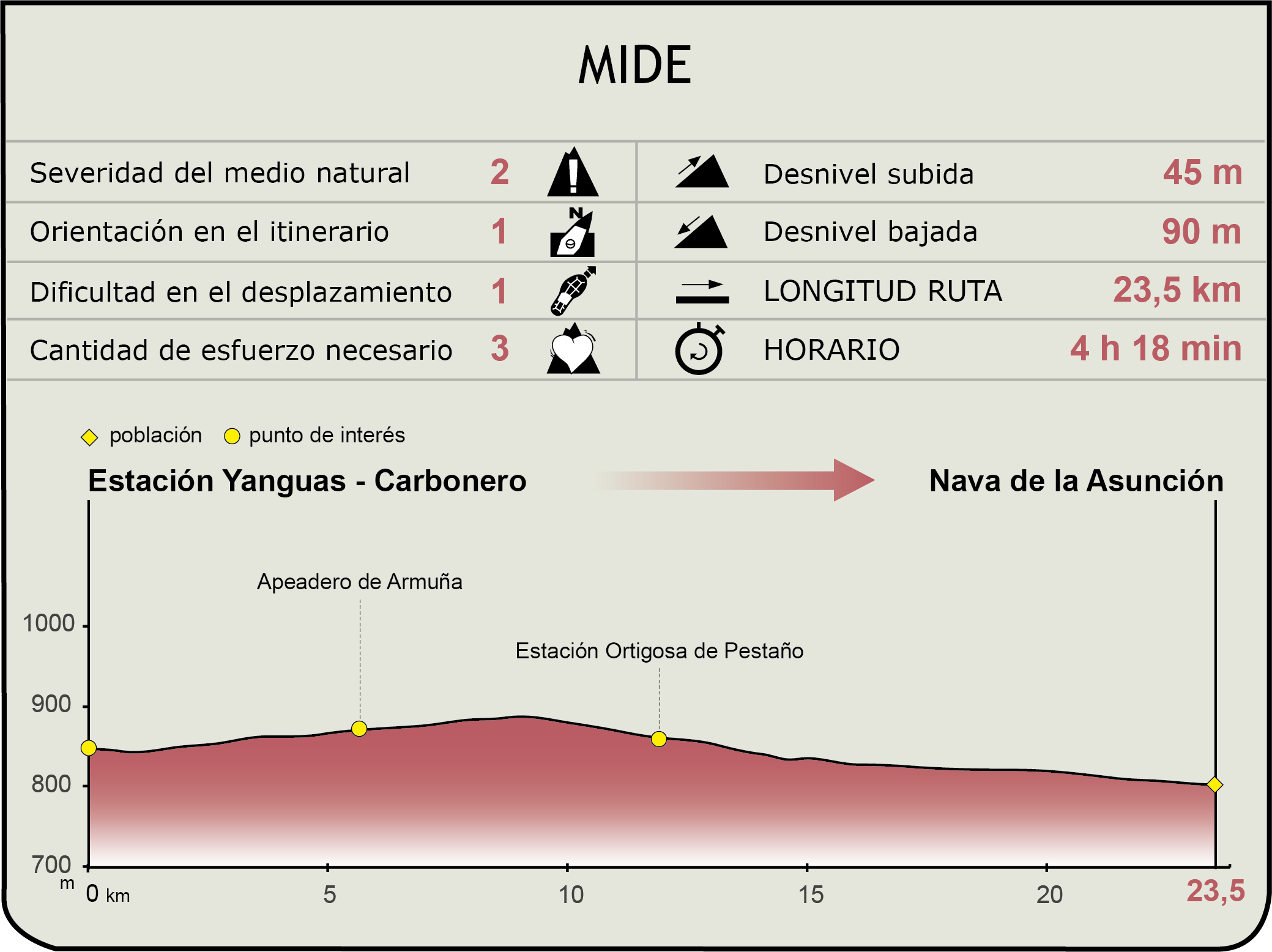 MIDE. Camino Natural Vía Verde del Valle del Eresma. Tramo 2