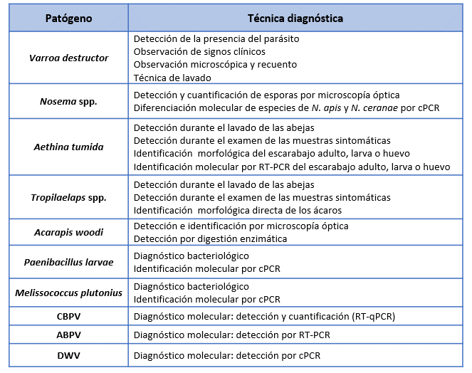 Tabla patógeno-técnica