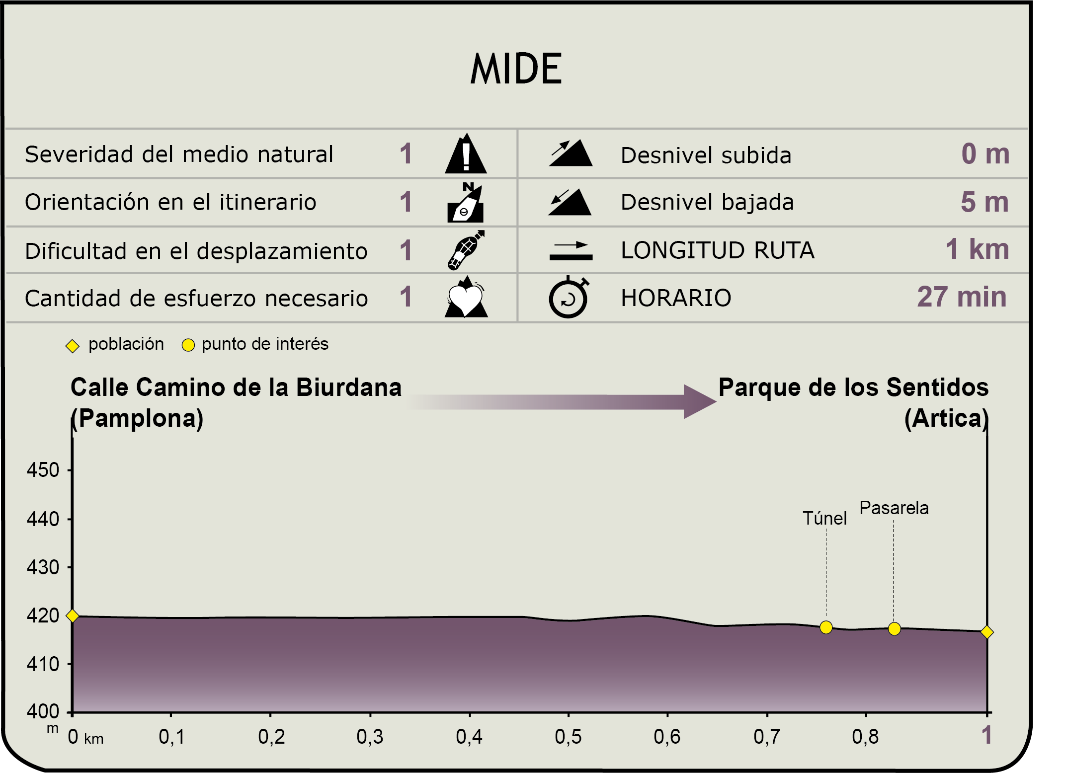 Perfil MIDE del CN del Plazaola-Trinitarios