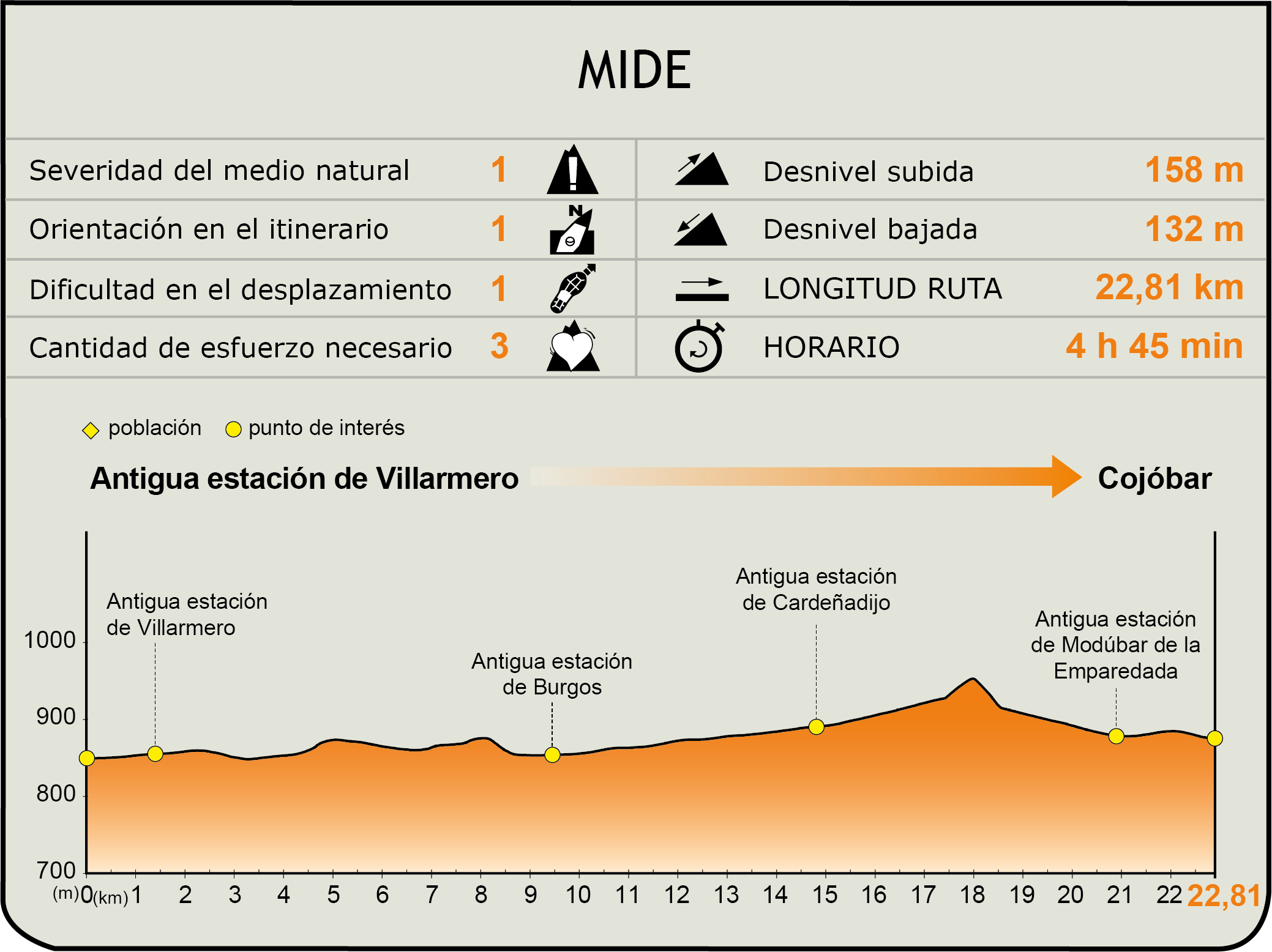 Perfil MIDE CN Santander - Mediterráneo NT. Tramo Villarmero - Burgos - Cojóbar 