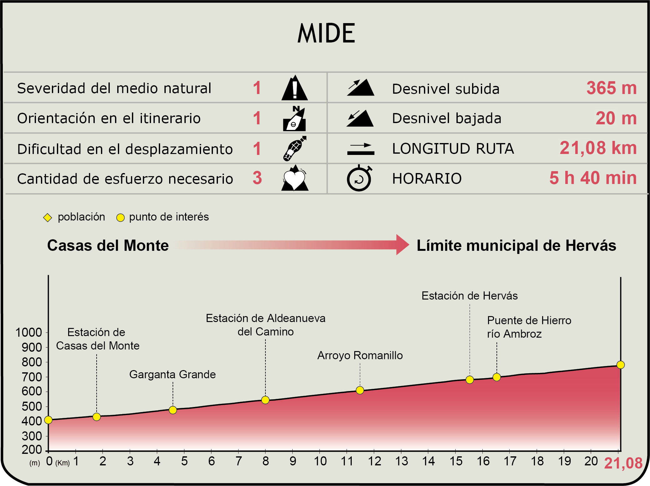 MIDE CN Vía de la Plata. Tramo Casas del Monte - Hervás