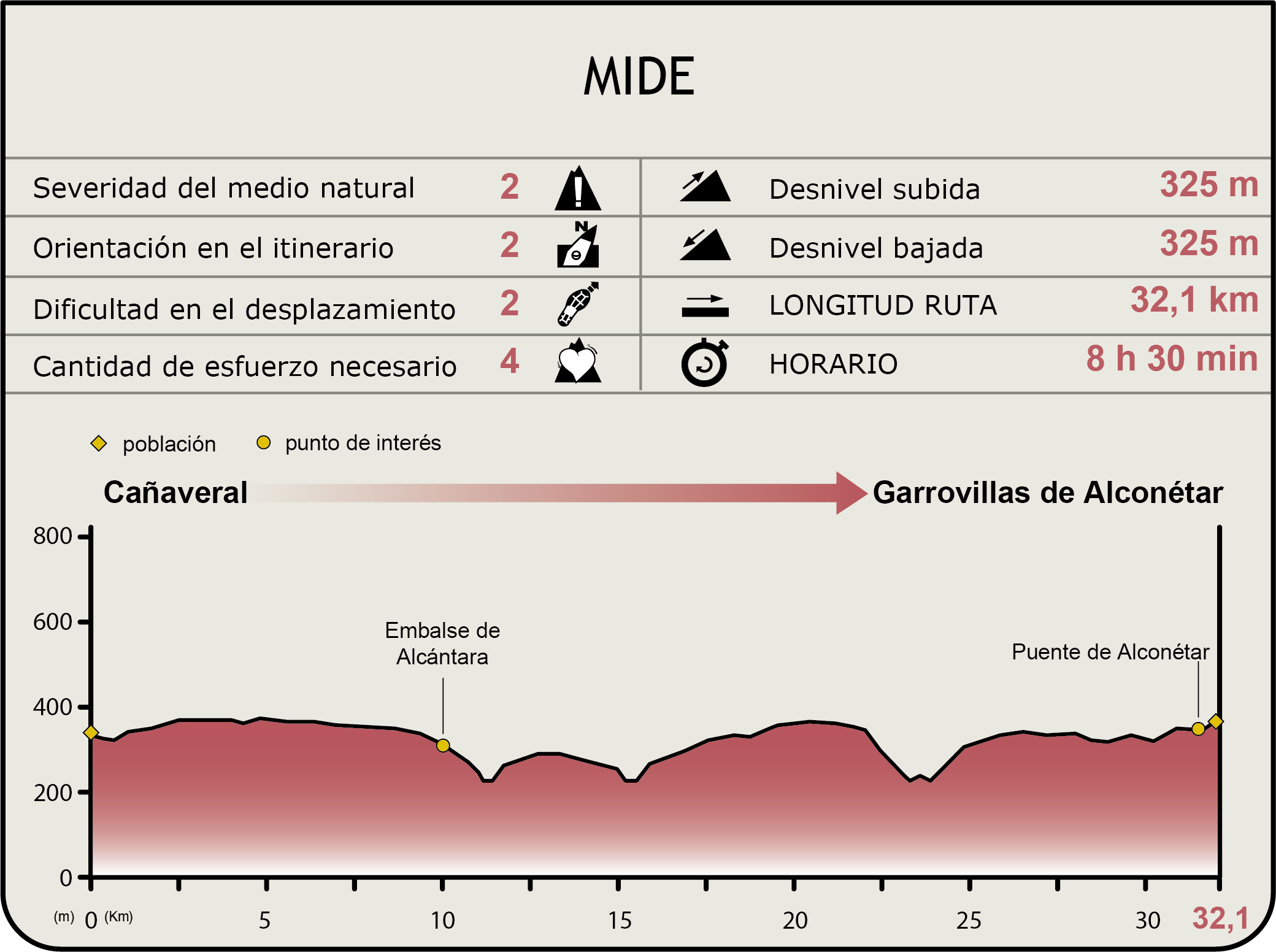 Perfil MIDE de la Etapa Cañaveral-Garrovillas de Alconétar