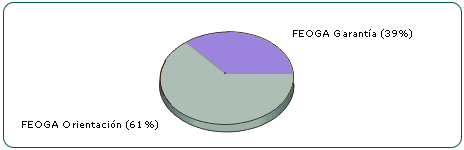 Gráfico circular