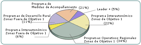 Gráfico circular