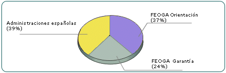 Gráfico circular