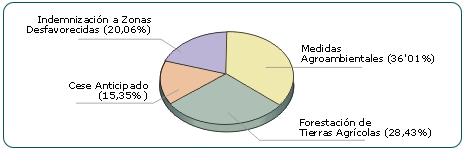 % de Reparto de las Medidas de Acompañamiento