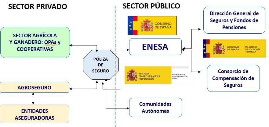 Esquema del Sistema de Seguros Agrarios