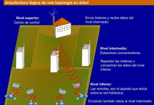 configuracion