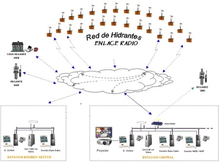 Red de hidrantes