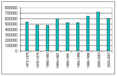 Gráfico de Barras con los valores de la tabla anterior.Medias de los metros cuadrados cortados (Millares)