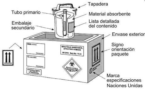 Sistema de triple envase para transporte de sustancias infecciosas Categoría A (UN2900 o UN2814)